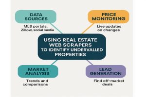 Using Real Estate Web Scrapers to Identify Undervalued Properties