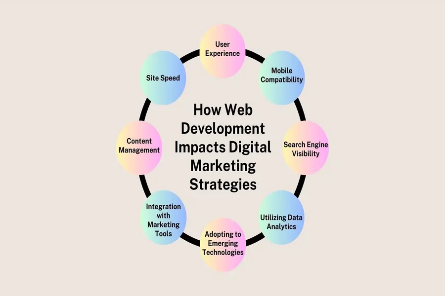 Web Development
